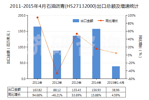 2011-2015年4月石油瀝青(HS27132000)出口總額及增速統(tǒng)計
